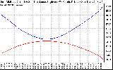 Solar PV/Inverter Performance Sun Altitude Angle & Sun Incidence Angle on PV Panels