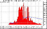 Solar PV/Inverter Performance Total PV Panel & Running Average Power Output