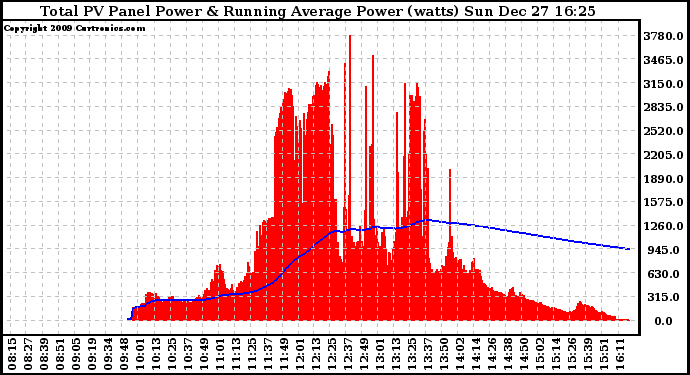 Solar PV/Inverter Performance Total PV Panel & Running Average Power Output