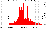 Solar PV/Inverter Performance Total PV Panel Power Output