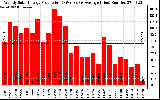 Solar PV/Inverter Performance Weekly Solar Energy Production