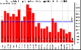 Solar PV/Inverter Performance Weekly Solar Energy Production Value