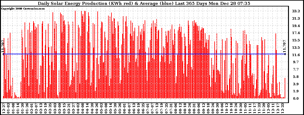 Solar PV/Inverter Performance Daily Solar Energy Production Last 365 Days