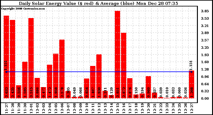 Solar PV/Inverter Performance Daily Solar Energy Production Value