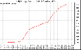 Solar PV/Inverter Performance Daily Energy Production