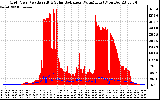 Solar PV/Inverter Performance Grid Power & Solar Radiation