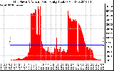 Solar PV/Inverter Performance Inverter Power Output