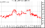 Solar PV/Inverter Performance Grid Voltage