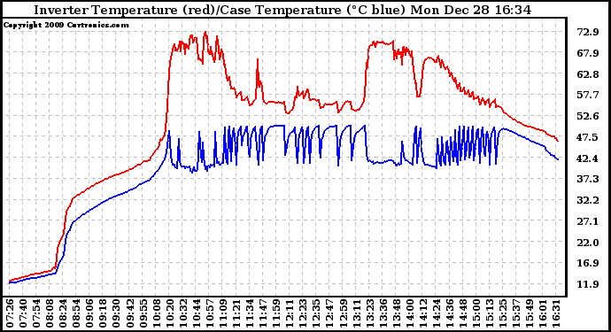 Solar PV/Inverter Performance Inverter Operating Temperature