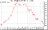 Solar PV/Inverter Performance Outdoor Temperature