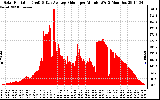 Solar PV/Inverter Performance Solar Radiation & Day Average per Minute