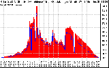 Solar PV/Inverter Performance Solar Radiation & Effective Solar Radiation per Minute