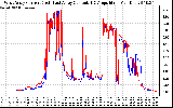 Solar PV/Inverter Performance Photovoltaic Panel Current Output