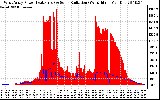 Solar PV/Inverter Performance West Array Power Output & Solar Radiation