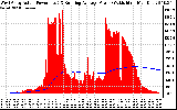 Solar PV/Inverter Performance West Array Actual & Running Average Power Output