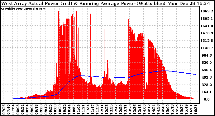 Solar PV/Inverter Performance West Array Actual & Running Average Power Output