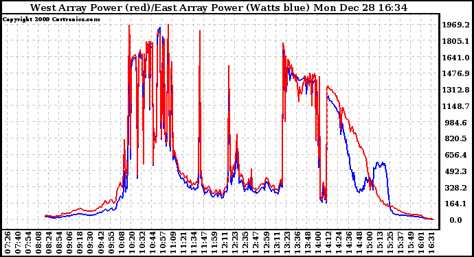 Solar PV/Inverter Performance Photovoltaic Panel Power Output