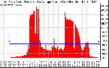 Solar PV/Inverter Performance East Array Actual & Average Power Output