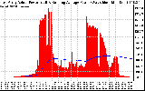 Solar PV/Inverter Performance East Array Actual & Running Average Power Output