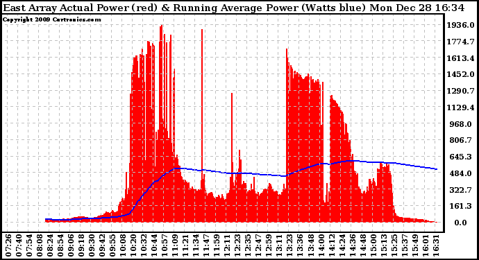 Solar PV/Inverter Performance East Array Actual & Running Average Power Output