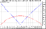 Solar PV/Inverter Performance Sun Altitude Angle & Azimuth Angle