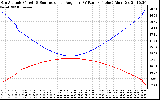 Solar PV/Inverter Performance Sun Altitude Angle & Sun Incidence Angle on PV Panels