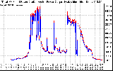 Solar PV/Inverter Performance PV Panel Power Output & Inverter Power Output