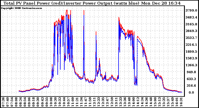 Solar PV/Inverter Performance PV Panel Power Output & Inverter Power Output