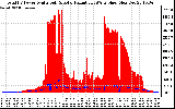 Solar PV/Inverter Performance Total PV Panel Power Output & Solar Radiation