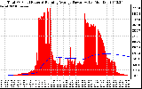 Solar PV/Inverter Performance Total PV Panel & Running Average Power Output