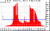 Solar PV/Inverter Performance Total PV Panel Power Output