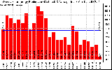 Solar PV/Inverter Performance Weekly Solar Energy Production