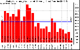 Solar PV/Inverter Performance Weekly Solar Energy Production Value