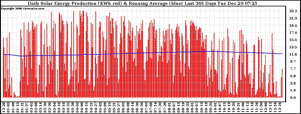 Solar PV/Inverter Performance Daily Solar Energy Production Running Average Last 365 Days