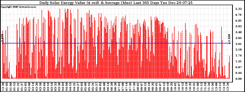 Solar PV/Inverter Performance Daily Solar Energy Production Value Last 365 Days