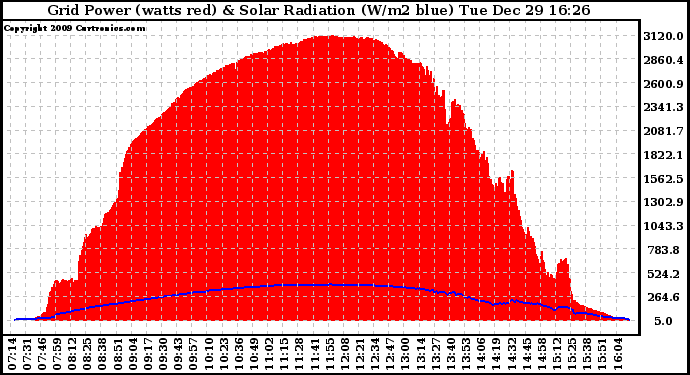 Solar PV/Inverter Performance Grid Power & Solar Radiation