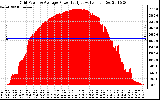 Solar PV/Inverter Performance Inverter Power Output