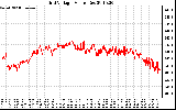 Solar PV/Inverter Performance Grid Voltage