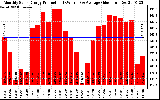 Solar PV/Inverter Performance Monthly Solar Energy Production