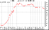 Solar PV/Inverter Performance Outdoor Temperature