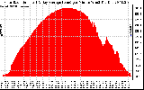 Solar PV/Inverter Performance Solar Radiation & Day Average per Minute