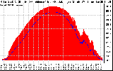 Solar PV/Inverter Performance Solar Radiation & Effective Solar Radiation per Minute