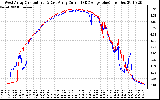 Solar PV/Inverter Performance Photovoltaic Panel Current Output