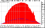 Solar PV/Inverter Performance West Array Power Output & Solar Radiation