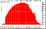 Solar PV/Inverter Performance West Array Actual & Average Power Output