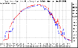 Solar PV/Inverter Performance Photovoltaic Panel Power Output