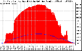 Solar PV/Inverter Performance East Array Power Output & Solar Radiation