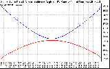 Solar PV/Inverter Performance Sun Altitude Angle & Sun Incidence Angle on PV Panels