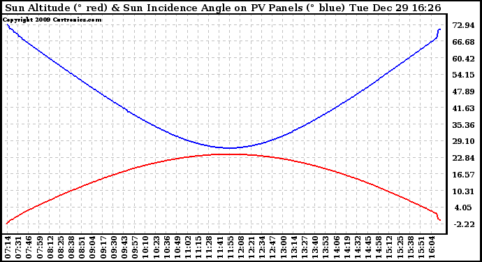 Solar PV/Inverter Performance Sun Altitude Angle & Sun Incidence Angle on PV Panels