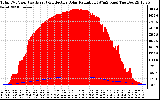 Solar PV/Inverter Performance Total PV Panel Power Output & Effective Solar Radiation